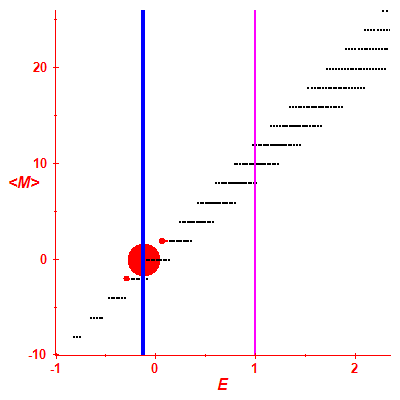 Peres lattice <M>